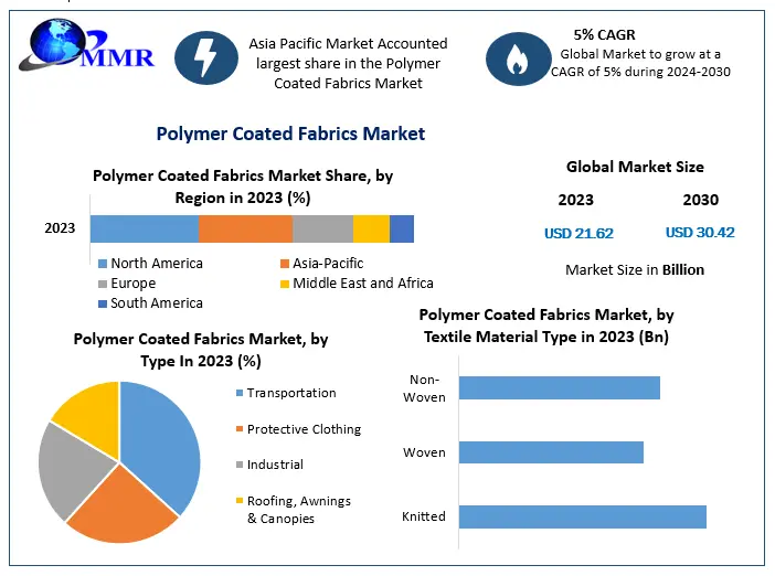Polymer Coated Fabrics Market Industry Trends, Segmentation, Business Opportunities & Forecast To 2029