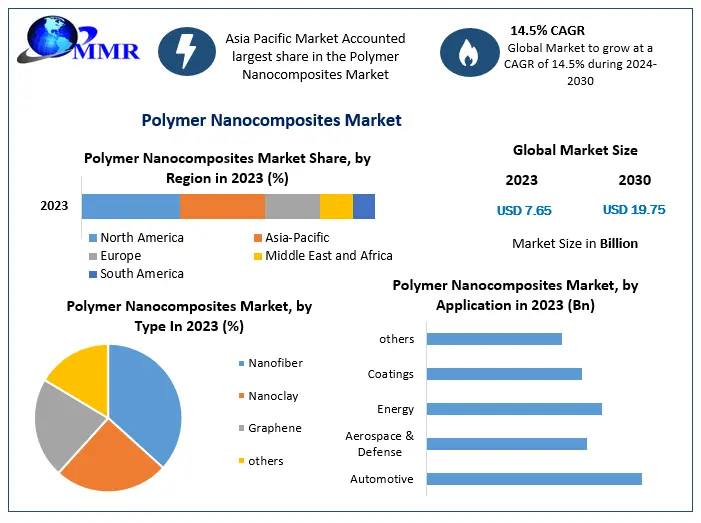 Polymer Nanocomposites Market	Opportunities, Strategies For Expansion 2029