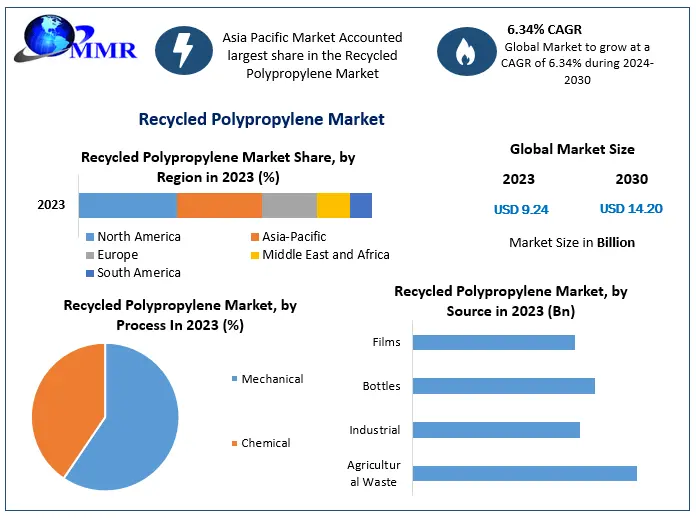 "Recycled Polypropylene Market Set to Surge, Forecasted to Reach US$ 14.20 Billion by 2030 with 6.34% CAGR Growth"