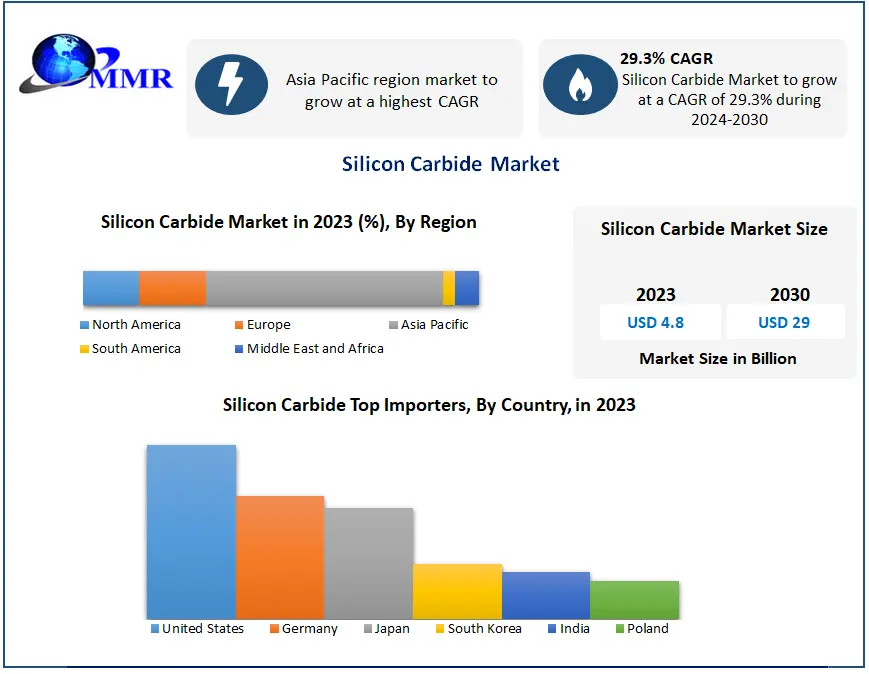 Silicon Carbide Market Growth, Industry Trend, Sales Revenue, Size by Regional Forecast to 2030