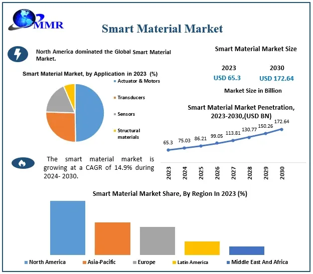 Smart Materials Market 2024 Revenue, Growth Rate, Sales, and Forecast to 2030.