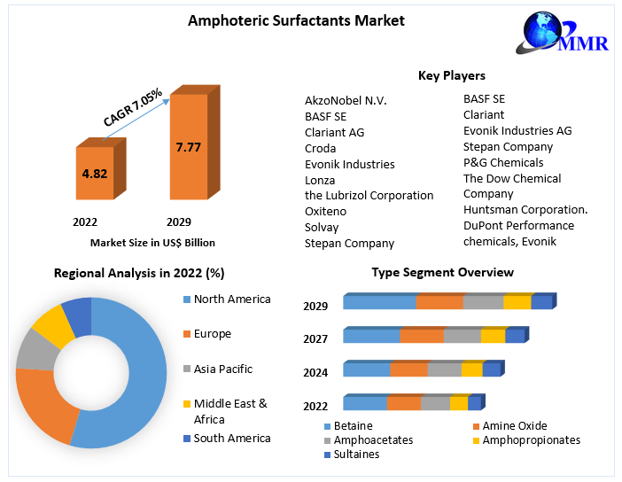 Amphoteric Surfactants Market Size, Growth, Trends, Revenue and Forecast 2029