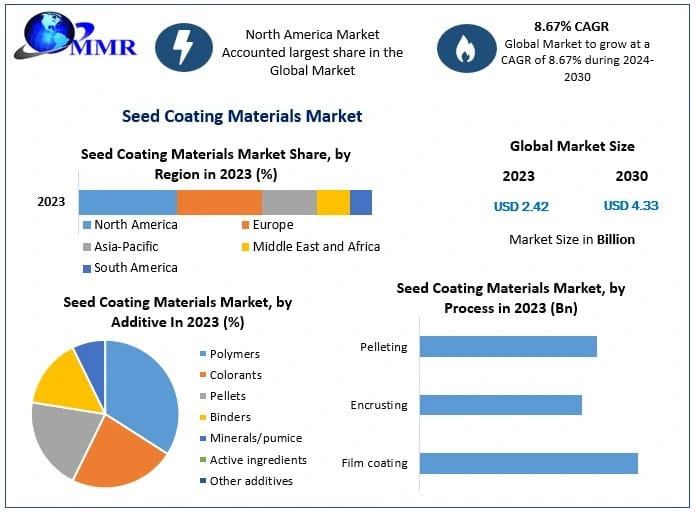 Seed Coating Materials Market  Top Industry Trends & Opportunities, Competition Analysis 2030