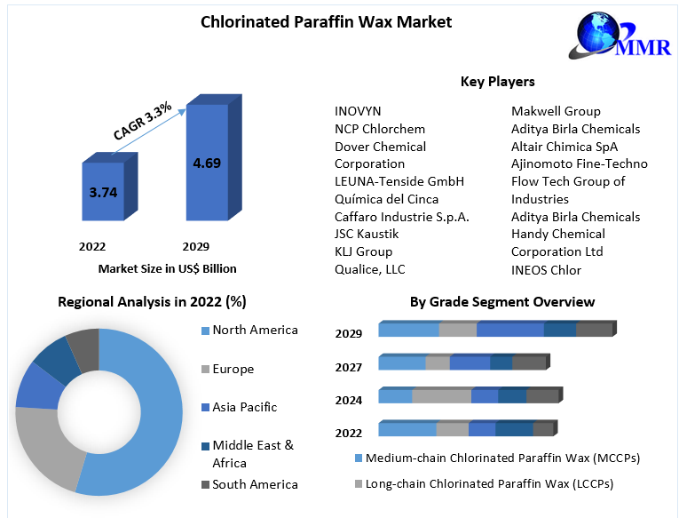 Chlorinated Paraffin Wax Market Analysis by Size Share and Opportunities 2023 to 2029