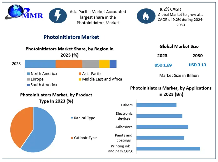 Photoinitiators Market Insights on Revenue and Growth Forecast from 2024 to 2030