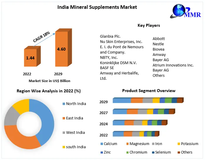 India Mineral Supplements Market Analysis by Size, Share, and Opportunities from 2023 to 2029