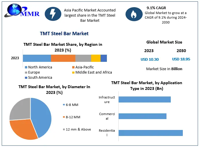 TMT Steel Bar Market Forecast and Opportunities Analysis from 2024 to 2030