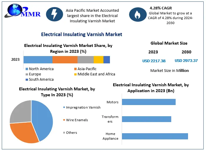 Electrical Insulating Varnish Market Industry Analysis and Future Opportunities 2024-2030