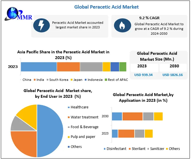 Peracetic Acid Market: Trends in Demand for Disinfection Solutions