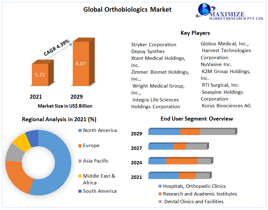 Global Orthobiologics Market By Propulsion Type, By Vehicle Type and Forecast 2029
