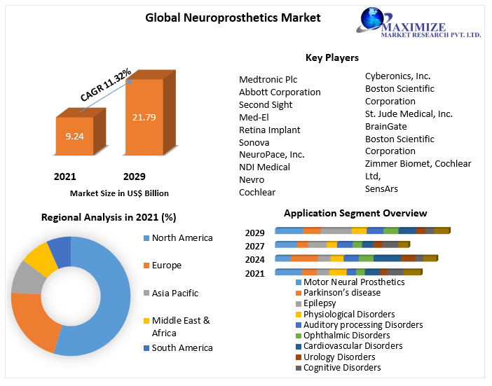 Global Gastrointestinal Therapeutics Market Size to Expand Significantly by the End of 2027