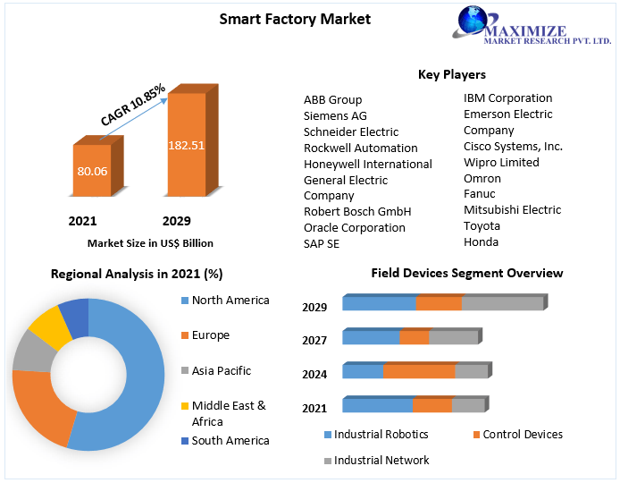 Global Smart Factory Market Size, Status, Top Players, Trends and Forecast to 2029