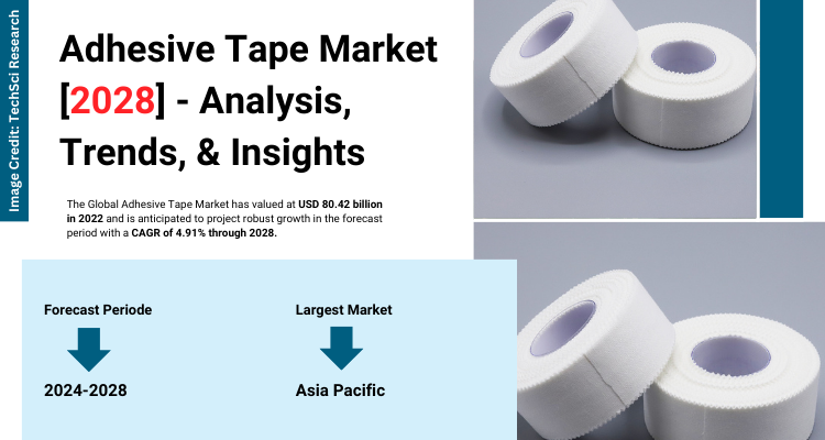 Adhesive Tape Market Analysis, Development [2028], Key Terms