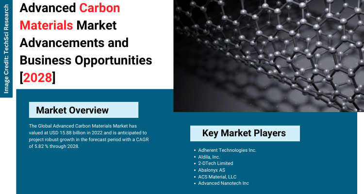 Advanced Carbon Materials Market - A Comprehensive Report [2028]