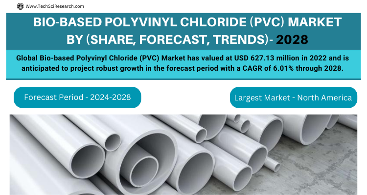 Exploring the Growth Bio-based Polyvinyl Chloride (PVC) Market till 2028 | Forecast