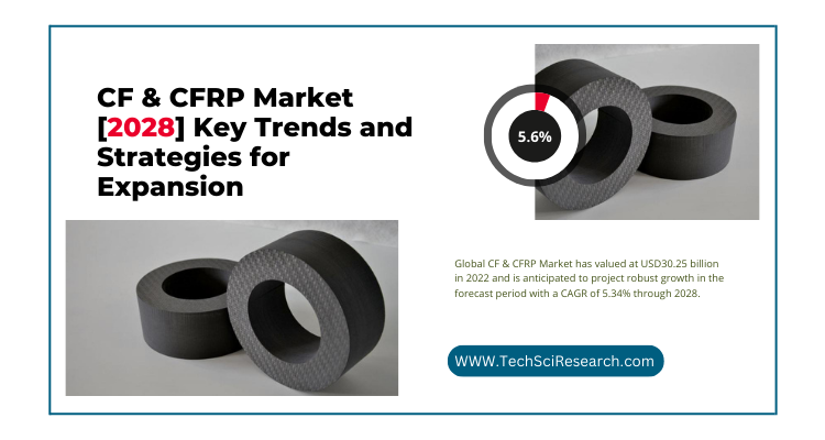 CF & CFRP Market Worth [2028], Overview, Trends, Forecast