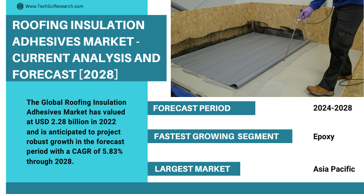 Roofing Insulation Adhesives Market Size & Analysis - Growth & Forecast Up to 2028