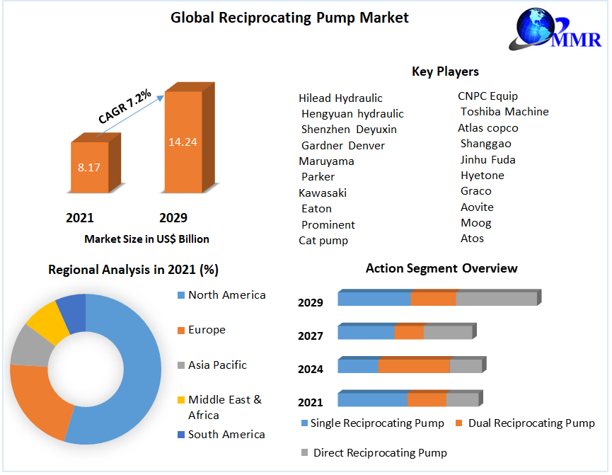 Reciprocating Pump Market Size, Share, Analysis, Growth, Trends, Drivers, Opportunity And Forecast 2029