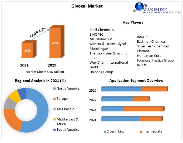 Glyoxal Market Size, Growth, Share – Global Trends, Market Demand, Industry Analysis, Opportunities and Forecast 2029