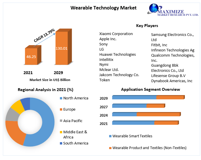 Wearable Technology Market Top Players Positioning, Product Portfolio, PESTLE Analysis, Segmentation And Forecast To 2029