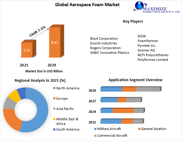 Aerospace Foam Market Manufacturing Size, Share, Business Insights, Vital Challenges and Forecast Analysis By 2029 with Dominant Sectors and Countries Data