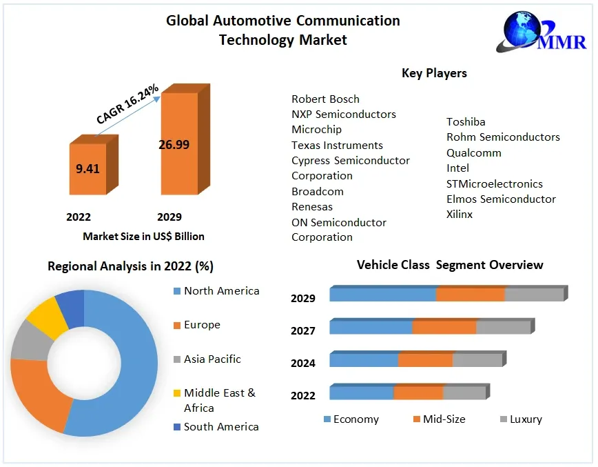 Automotive Communication Technology Market Trends, Segmentation, Regional Outlook, Future Plans and Forecast to 2029