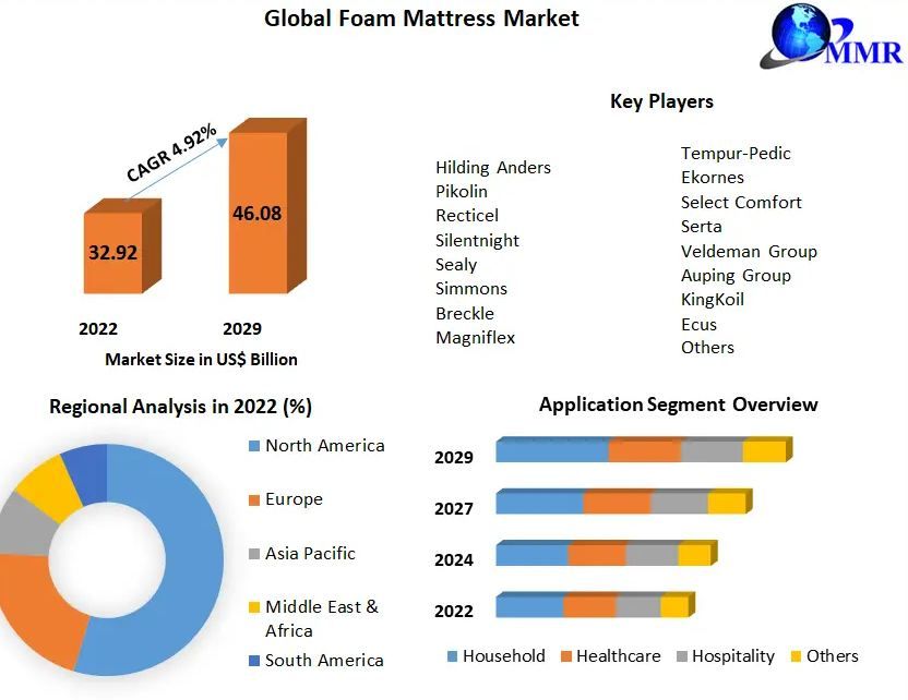 Foam Mattress Market Size, Growth Trends, Revenue, Future Plans and Forecast 2029