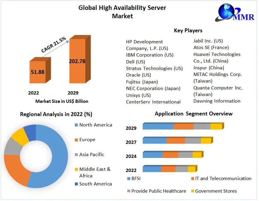 High Availability Server Market To Grow at a CAGR of 21.5% By 2029