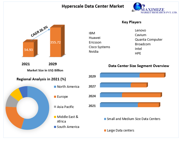 Hyperscale Data Center Market Product Introduction, Recent Developments, Competitive Landscape and Dynamics by 2029
