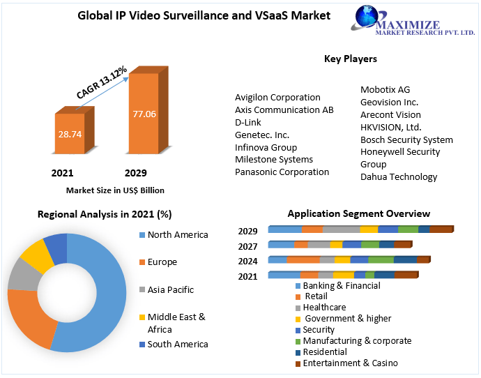 IP Video Surveillance and VSaaS Market Growth, Size, Revenue Analysis, Top Leaders and Forecast 2029