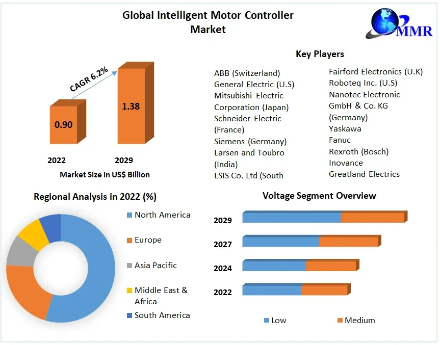 Intelligent Motor Controller Market Size, Growth Trends, Revenue, Future Plans and Forecast 2029