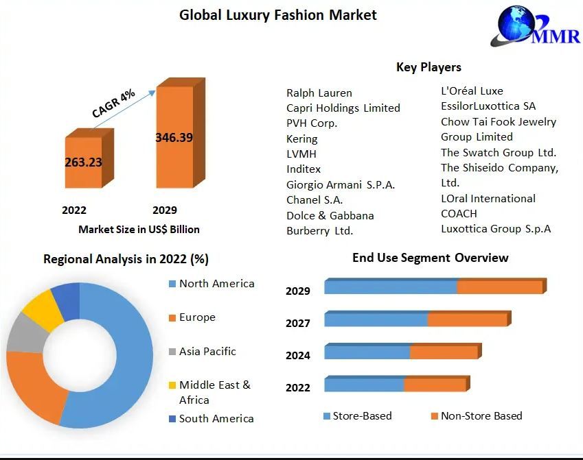 Luxury Fashion Market Demand, Top Players, Growth, Size, Revenue Analysis, Top Leaders and Forecast 2029