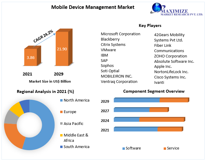 Mobile Device Management Market Analysis of Key Trend, Industry Dynamics and Future Growth 2029