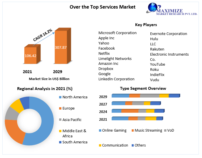 Over the Top Services Market Top Companies, Trends and Future Prospects Details for Business Development 2029
