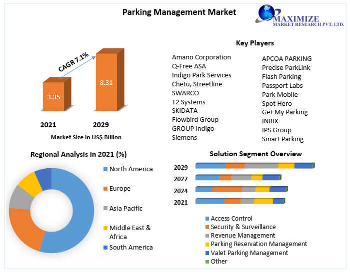 Parking Management Market Size, Key players Analysis, Future Trends, Revenue and Forecast 2029