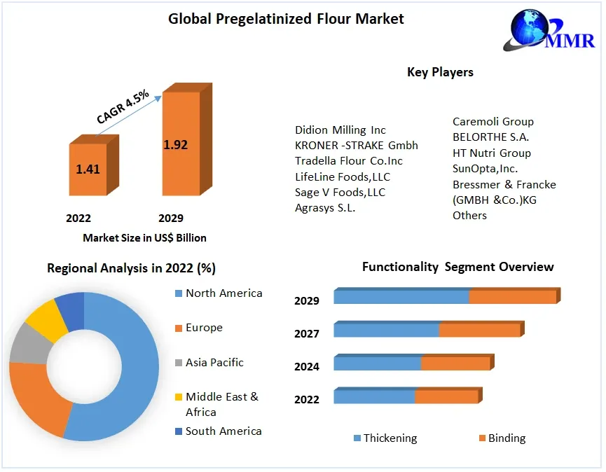 Pregelatinized Flour Market Analysis by Size, Opportunities, Revenue, Future Scope and Forecast 2029