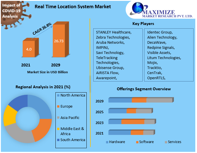 Real Time Location System Market Key Players Data, Industry Analysis, Segmentation, Share, Size, Opportunities and Forecast to 2029