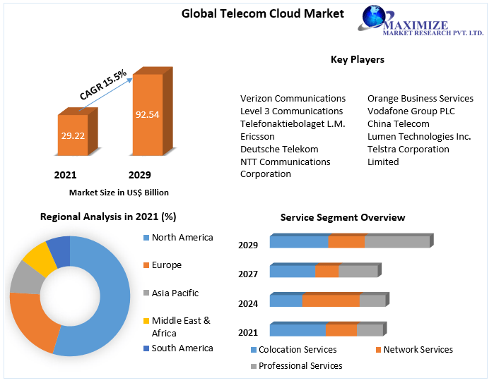 Telecom Cloud Market Industry Size, Share, Growth, Outlook, Segmentation, Comprehensive Analysis by 2029