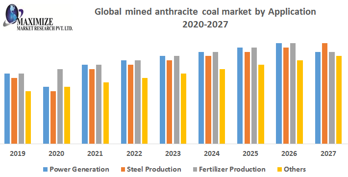 Mined Anthracite Coal Market 2021 Comprehensive Research Methodology, Key Insights, Segments and Extensive Profiles by 2029