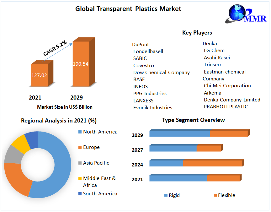 Transparent Plastics market Industry Size, Analysis, Share, Research, impact of COVID-19 on Business Growth and Forecast to 2029
