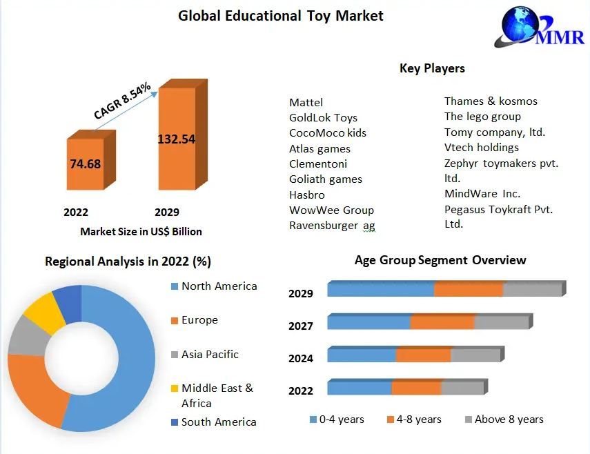 Educational Toy Market Report Provide Recent Trends, Opportunity, Drivers, Restraints and Forecast-2029