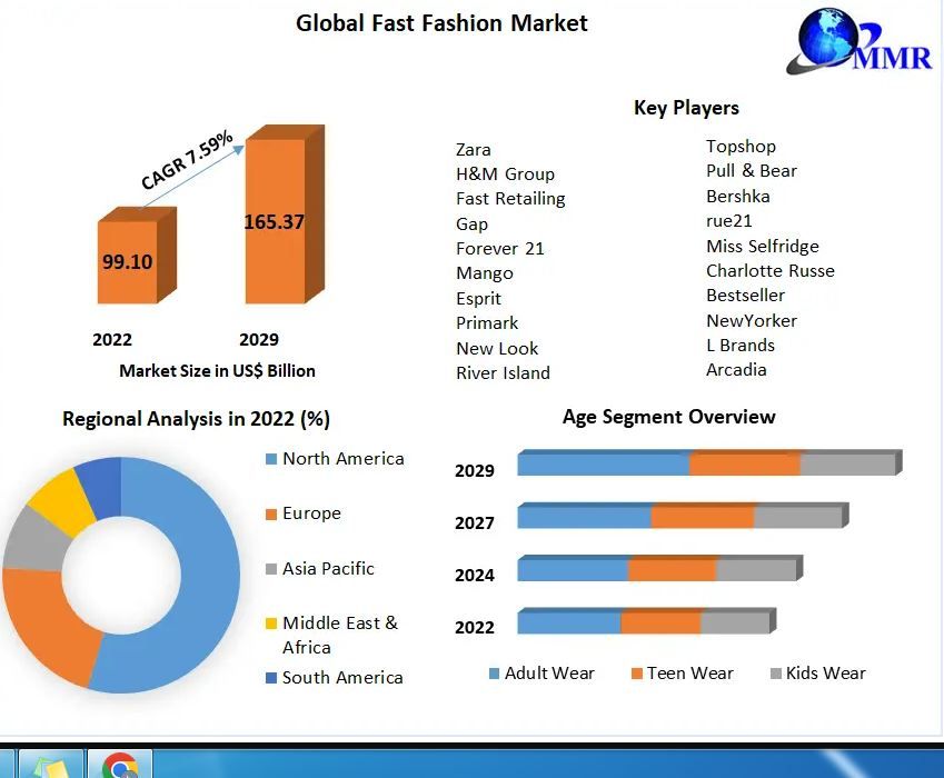 Fast Fashion Market Overview, Key Players Analysis, Emerging Opportunities, Competitive Landscape and Forecast to 2029