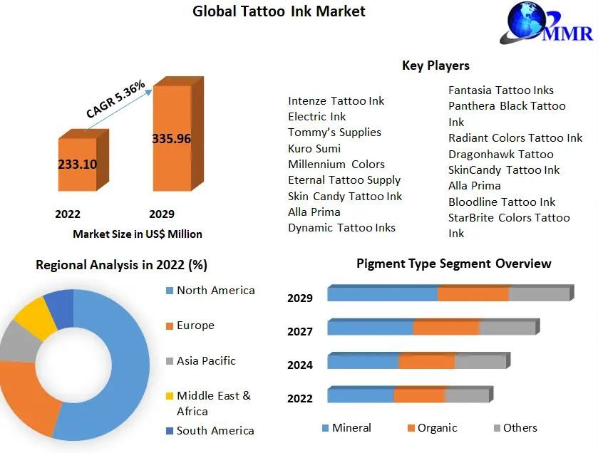 Tattoo Ink Market Analysis by Size, Share, Opportunities, Revenue, Future Scope and Forecast 2029