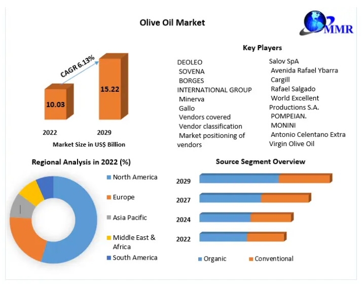 Olive Oil Market Analysis by Trends Size, Share, Future Plans and Forecast 2029