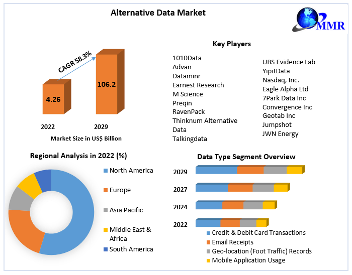 Alternative Data Market Industry Size, Share, Growth, Outlook, Segmentation, Comprehensive Analysis by 2029