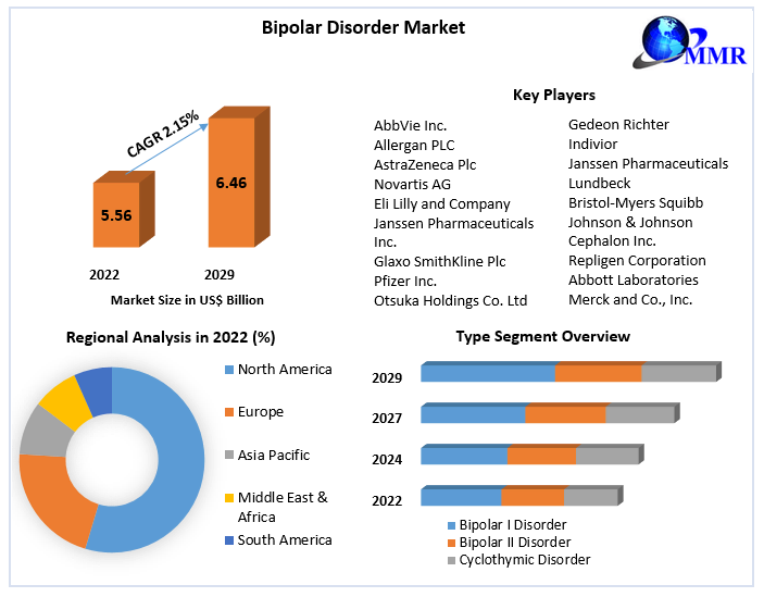Bipolar Disorder Market Analysis by Size, Share, Opportunities, Revenue, Future Scope and Forecast 2029