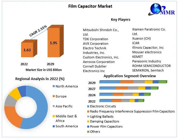 Film Capacitor Market Share, 2022 Global Growth, Trends, Demands, Key Players and Potential of Industry till 2029