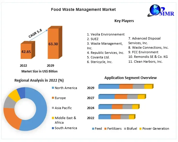 Food Waste Management Market Share, Industry On-going Trends, Top Players Positioning, Product Portfolio, PESTLE Analysis, Geographic Segmentation and Forecast to 2029