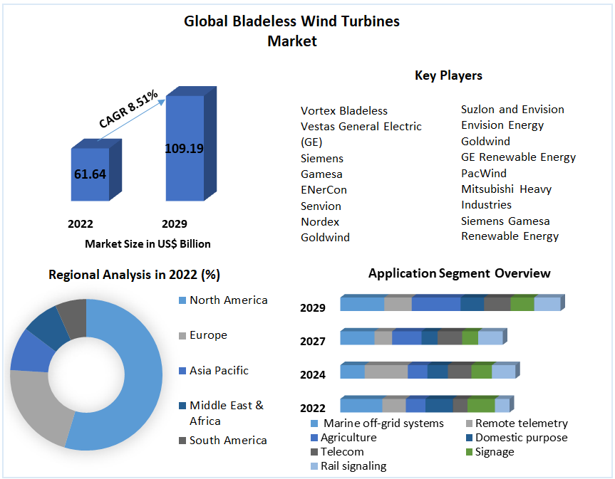 Bladeless Wind Turbines Market Key Leaders Analysis, Growth, Demands, Emerging Technology by Regional Forecast to 2029
