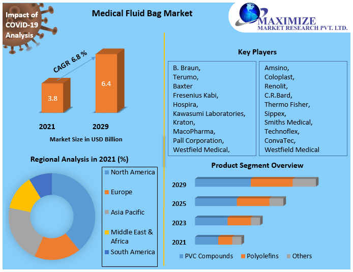 Medical Fluid Bags Market Segmentation, Business Size with Forthcoming Developments, Revenue, Global Trends, Top Players Strategies and Forecast to 2029